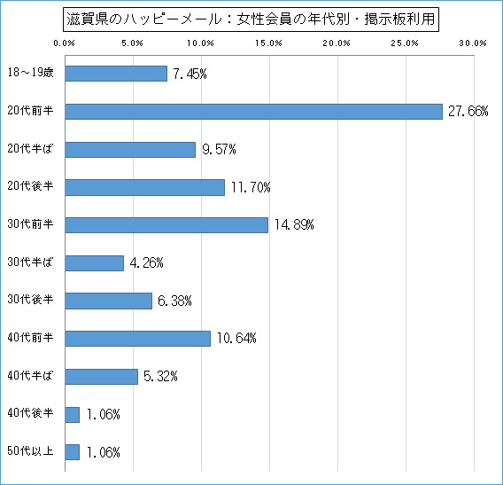 滋賀県のハッピーメールで出会い探しをしている女性会員の年代ごとの募集利用のグラフ
